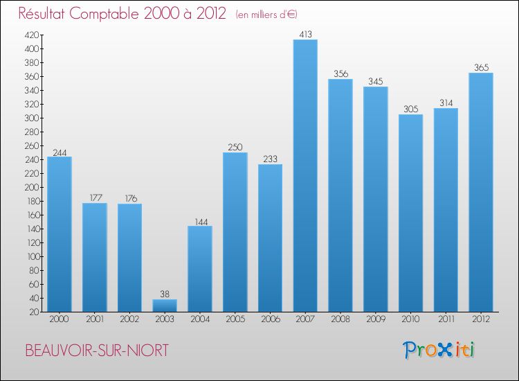 Evolution du résultat comptable pour la commune de BEAUVOIR-SUR-NIORT de 2000 à 2012 Evolution du résultat comptable pour BEAUVOIR-SUR-NIORT de 2000 à 2012