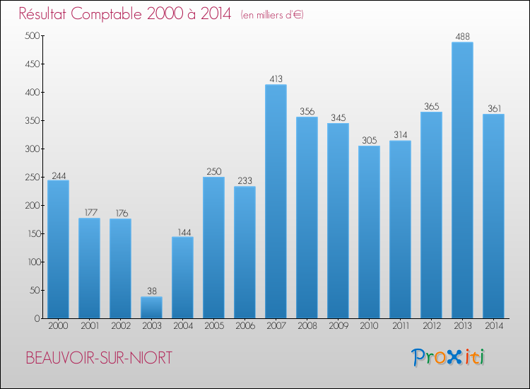 Evolution du résultat comptable pour la commune de BEAUVOIR-SUR-NIORT de 2000 à 2014 Evolution du résultat comptable pour BEAUVOIR-SUR-NIORT de 2000 à 2014
