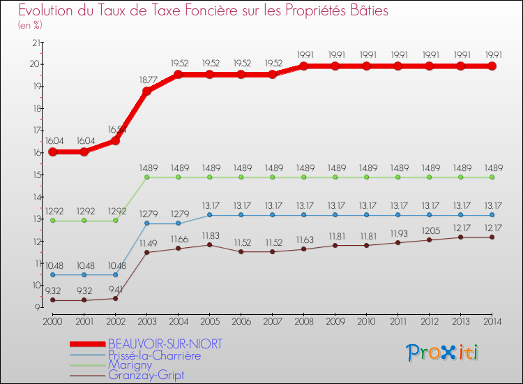 Evolution du taux de la taxe foncière sur le bati pour BEAUVOIR-SUR-NIORT et les communes proches de 2000 à 2014 Comparaison des taux de taxe foncière sur le bati pour BEAUVOIR-SUR-NIORT et les communes voisines de 2000 à 2014