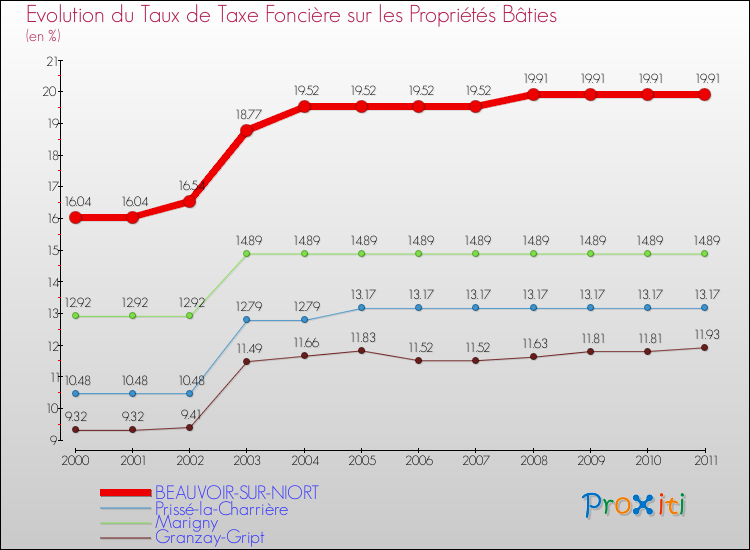 Evolution du taux de la taxe foncière sur le bati pour BEAUVOIR-SUR-NIORT et les communes proches Comparaison des taux de taxe foncière sur le bati pour BEAUVOIR-SUR-NIORT et les communes voisines