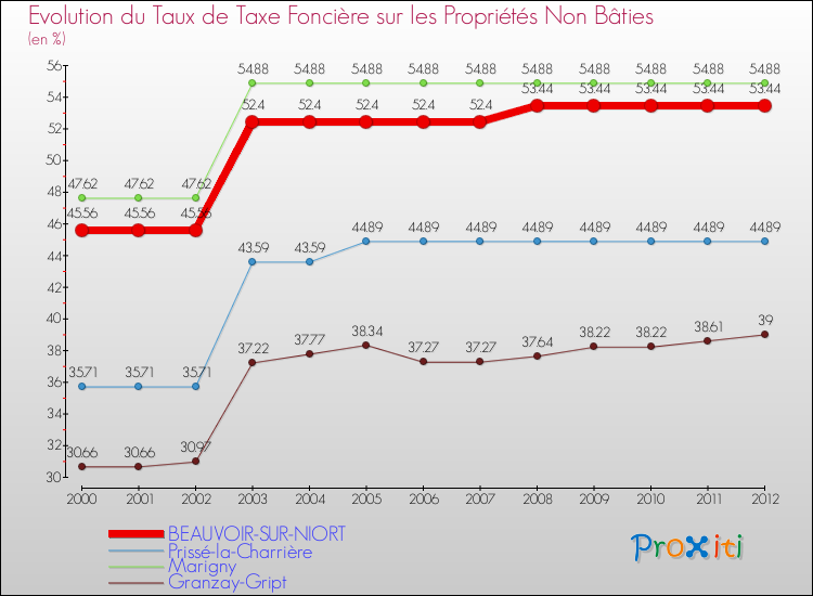 Evolution du taux de la taxe foncière sur les immeubles et terrains non batis pour BEAUVOIR-SUR-NIORT et les communes proches de 2000 à 2012 Comparaison des taux de la taxe foncière sur les immeubles et terrains non batis pour BEAUVOIR-SUR-NIORT et les communes voisines de 2000 à 2012