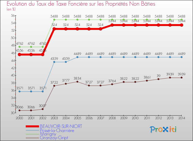 Evolution du taux de la taxe foncière sur les immeubles et terrains non batis pour BEAUVOIR-SUR-NIORT et les communes proches de 2000 à 2014 Comparaison des taux de la taxe foncière sur les immeubles et terrains non batis pour BEAUVOIR-SUR-NIORT et les communes voisines de 2000 à 2014