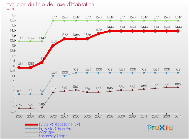 Evolution du taux de la taxe d'habitation pour BEAUVOIR-SUR-NIORT et les communes proches de 2000 à 2014 Comparaison des taux de la taxe d'habitation pour BEAUVOIR-SUR-NIORT et les communes voisines de 2000 à 2014
