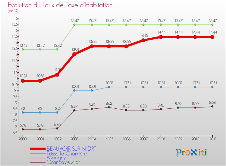 Evolution du taux de la taxe d'habitation pour BEAUVOIR-SUR-NIORT et les communes proches Comparaison des taux de la taxe d'habitation pour BEAUVOIR-SUR-NIORT et les communes voisines