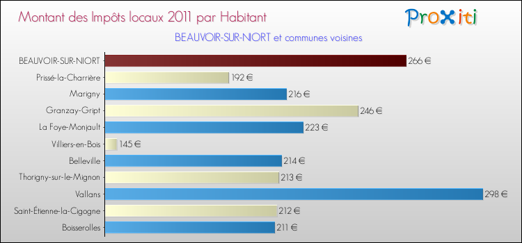 Montant des impôts locaux par Habitant pour BEAUVOIR-SUR-NIORT et les communes proches Comparaison des impôts locaux par habitant pour BEAUVOIR-SUR-NIORT et les communes voisines