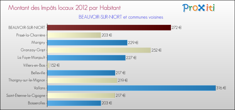 Montant des impôts locaux par Habitant pour BEAUVOIR-SUR-NIORT et les communes proches Comparaison des impôts locaux par habitant pour BEAUVOIR-SUR-NIORT et les communes voisines