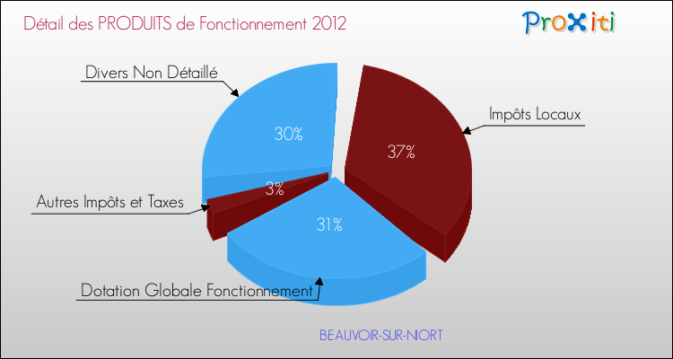 Décomposition du Budget de Fonctionnement 2012 de la commune de BEAUVOIR-SUR-NIORT Budget de Fonctionnement 2012 pour la commune de BEAUVOIR-SUR-NIORT