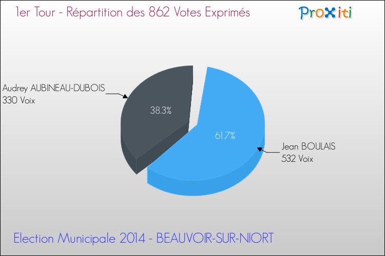 Répartition des votes exprimés au 1er Tour des Elections Municipales 2014 de la commune de BEAUVOIR-SUR-NIORT Elections Municipales 2014 - Répartition des votes exprimés au 1er Tour pour la commune de BEAUVOIR-SUR-NIORT