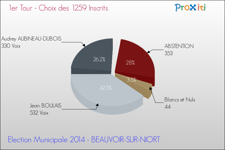 Résultats par rapport aux inscrits au 1er Tour des Elections Municipales 2014 de la commune de BEAUVOIR-SUR-NIORT Elections Municipales 2014 - Résultats par rapport aux inscrits au 1er Tour pour la commune de BEAUVOIR-SUR-NIORT