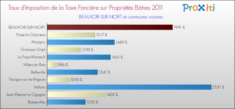 Taux d'imposition de la taxe foncière sur le bati 2011 pour BEAUVOIR-SUR-NIORT et les communes proches Comparaison des taux d'imposition de la taxe foncière sur le bati 2011 pour BEAUVOIR-SUR-NIORT et les communes voisines