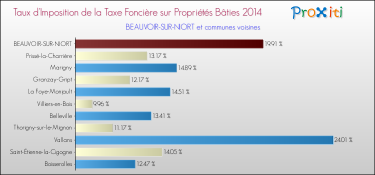 Taux d'imposition de la taxe foncière sur le bati 2014 pour BEAUVOIR-SUR-NIORT et les communes proches Comparaison des taux d'imposition de la taxe foncière sur le bati 2014 pour BEAUVOIR-SUR-NIORT et les communes voisines