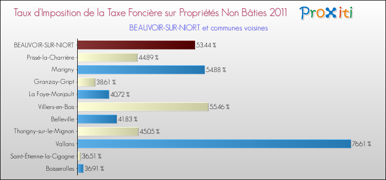 Taux d'imposition de la taxe foncière sur les immeubles et terrains non batis 2011 pour BEAUVOIR-SUR-NIORT et les communes proches Comparaison des taux d'imposition de la taxe foncière sur les immeubles et terrains non batis 2011 pour BEAUVOIR-SUR-NIORT et les communes voisines
