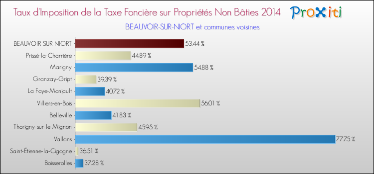 Taux d'imposition de la taxe foncière sur les immeubles et terrains non batis 2014 pour BEAUVOIR-SUR-NIORT et les communes proches Comparaison des taux d'imposition de la taxe foncière sur les immeubles et terrains non batis 2014 pour BEAUVOIR-SUR-NIORT et les communes voisines