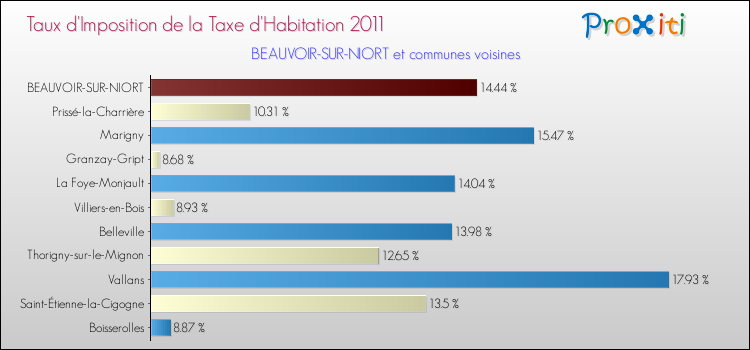 Taux d'imposition de la taxe d'habitation 2011 pour BEAUVOIR-SUR-NIORT et les communes proches Comparaison des taux d'imposition de la taxe d'habitation 2011 pour BEAUVOIR-SUR-NIORT et les communes voisines