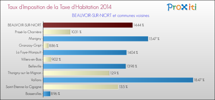 Taux d'imposition de la taxe d'habitation 2014 pour BEAUVOIR-SUR-NIORT et les communes proches Comparaison des taux d'imposition de la taxe d'habitation 2014 pour BEAUVOIR-SUR-NIORT et les communes voisines