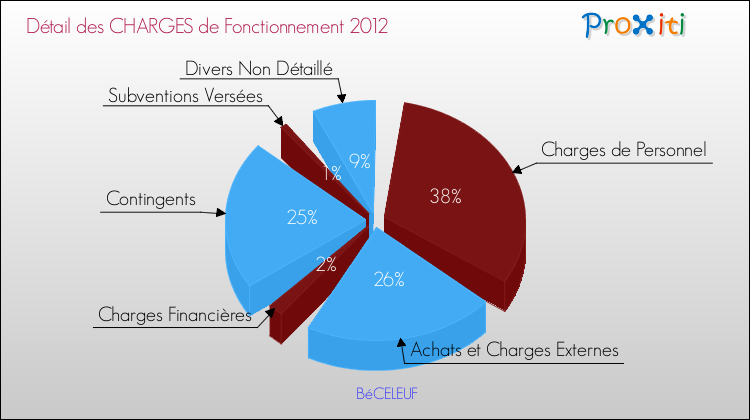 Décomposition des Charges de Fonctionnement 2012 de la commune de BéCELEUF Charges de Fonctionnement 2012 pour la commune de BéCELEUF