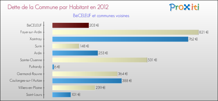 Dette par habitant de la commune en 2012 pour BéCELEUF et les communes proches Comparaison de la dette par habitant de la commune en 2012 pour BéCELEUF et les communes voisines