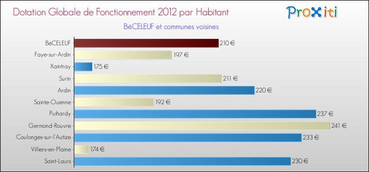 Montant des dotations globales de fonctionnement DGF par Habitant pour BéCELEUF et les communes proches Comparaison des des dotations globales de fonctionnement DGF par habitant pour BéCELEUF et les communes voisines
