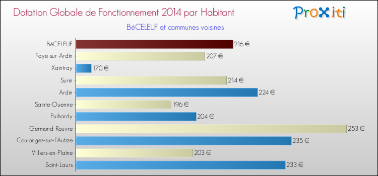 Montant des dotations globales de fonctionnement DGF par Habitant pour BéCELEUF et les communes proches en 2014. Comparaison des des dotations globales de fonctionnement DGF par habitant pour BéCELEUF et les communes voisines en 2014.