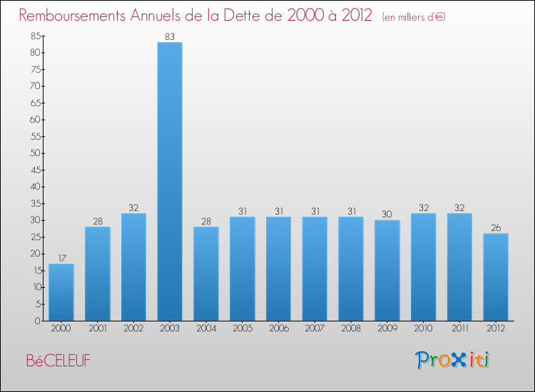 Evolution de l'annuité de la dette pour la commune de BéCELEUF de 2000 à 2012 Annuités de la dette pour BéCELEUF de 2000 à 2012