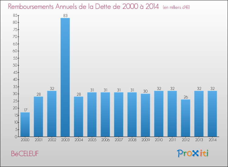 Evolution de l'annuité de la dette pour la commune de BéCELEUF de 2000 à 2014 Annuités de la dette pour BéCELEUF de 2000 à 2014