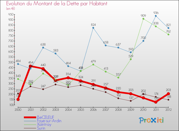 Evolution de la dette par habitant pour la commune de BéCELEUF et les communes proches de 2000 à 2012 Comparaison de la dette par habitant pour BéCELEUF et les communes voisines de 2000 à 2012