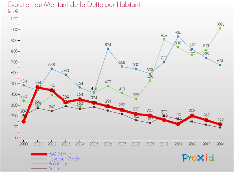Evolution de la dette par habitant pour la commune de BéCELEUF et les communes proches de 2000 à 2014 Comparaison de la dette par habitant pour BéCELEUF et les communes voisines de 2000 à 2014