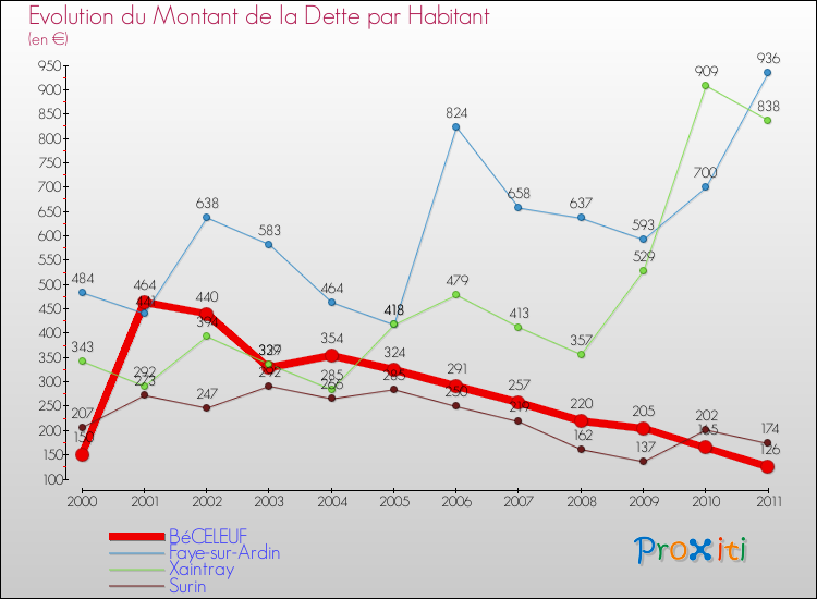 Evolution de la dette par habitant pour la commune de BéCELEUF et les communes proches Comparaison de la dette par habitant pour BéCELEUF et les communes voisines