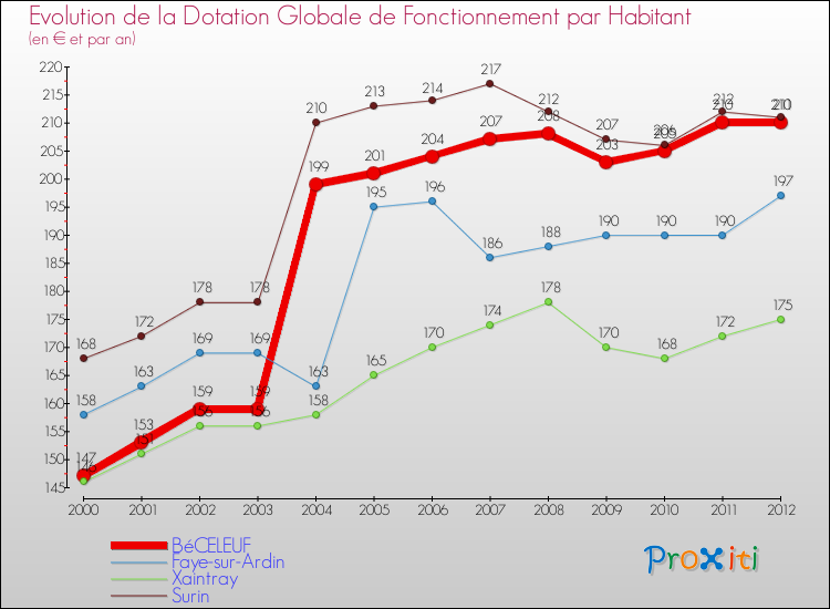 Evolution et montant de la dotation globale de fonctionnement par Habitant pour BéCELEUF et les communes proches Comparaison des dotations globales de fonctionnement par habitant pour BéCELEUF et les communes voisines