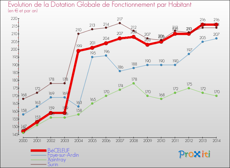 Evolution et montant de la dotation globale de fonctionnement par Habitant pour BéCELEUF et les communes proches de 2000 à 2014. Comparaison des dotations globales de fonctionnement par habitant pour BéCELEUF et les communes voisines de 2000 à 2014.
