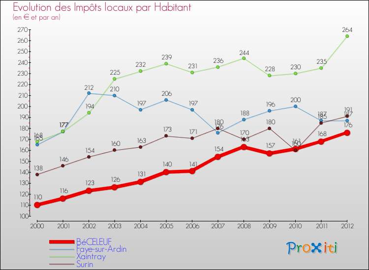 Evolution et montant des impôts locaux par Habitant pour BéCELEUF et les communes proches Comparaison des impôts locaux par habitant pour BéCELEUF et les communes voisines