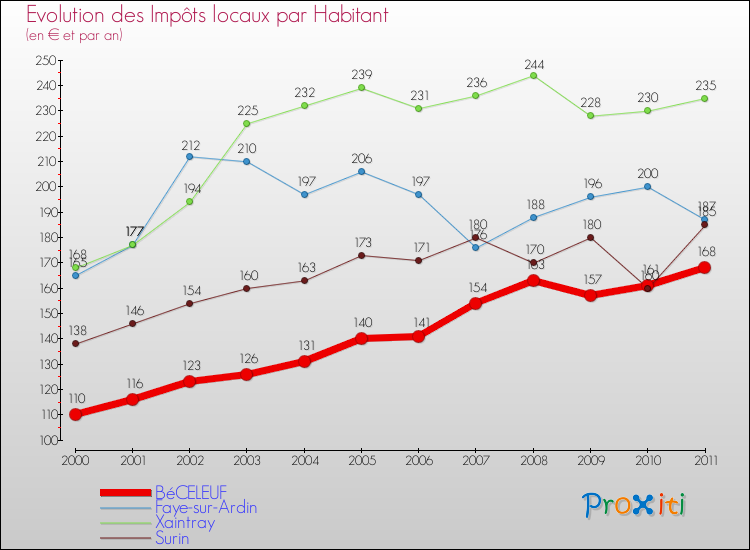Evolution et montant des impôts locaux par Habitant pour BéCELEUF et les communes proches Comparaison des impôts locaux par habitant pour BéCELEUF et les communes voisines