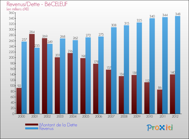 Evolution comparée de la dette et des revenus pour la commune de BéCELEUF de 2000 à 2012 Comparaison de la dette et des revenus pour BéCELEUF de 2000 à 2012