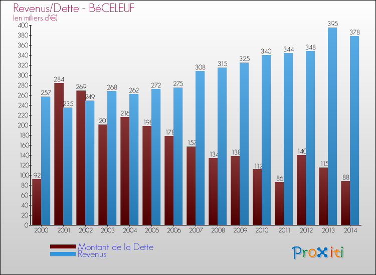 Evolution comparée de la dette et des revenus pour la commune de BéCELEUF de 2000 à 2014 Comparaison de la dette et des revenus pour BéCELEUF de 2000 à 2014