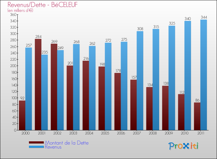 Evolution comparée de la dette et des revenus pour la commune de BéCELEUF de 2000 à 2011 Comparaison de la dette et des revenus pour BéCELEUF de 2000 à 2011