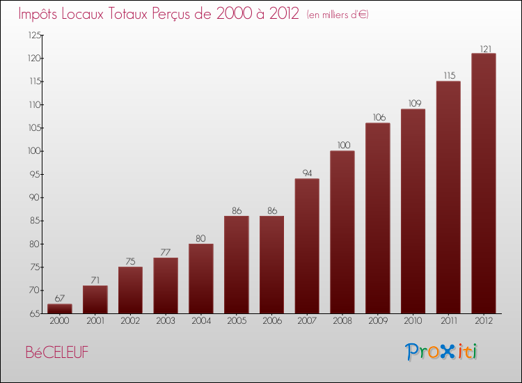 Evolution des Impôts Locaux pour la commune de BéCELEUF de 2000 à 2012 Evolution des Impôts Locaux pour BéCELEUF de 2000 à 2012