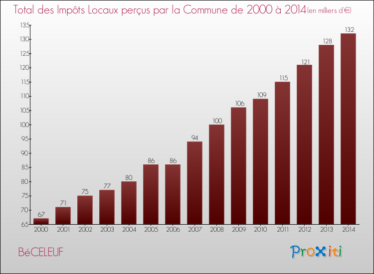 Evolution des Impôts Locaux pour la commune de BéCELEUF de 2000 à 2014 Evolution des Impôts Locaux pour BéCELEUF de 2000 à 2014