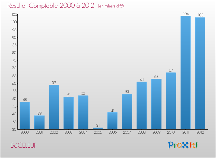 Evolution du résultat comptable pour la commune de BéCELEUF de 2000 à 2012 Evolution du résultat comptable pour BéCELEUF de 2000 à 2012