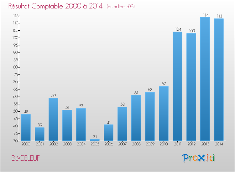 Evolution du résultat comptable pour la commune de BéCELEUF de 2000 à 2014 Evolution du résultat comptable pour BéCELEUF de 2000 à 2014