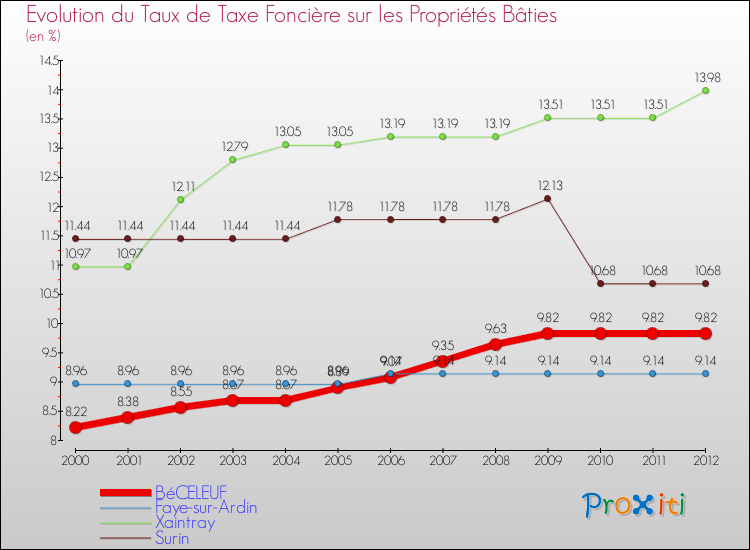 Evolution du taux de la taxe foncière sur le bati pour BéCELEUF et les communes proches de 2000 à 2012 Comparaison des taux de taxe foncière sur le bati pour BéCELEUF et les communes voisines de 2000 à 2012