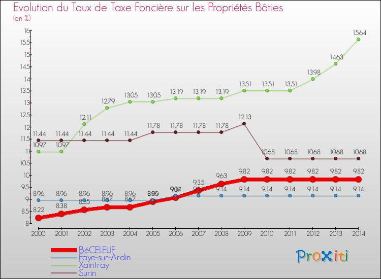 Evolution du taux de la taxe foncière sur le bati pour BéCELEUF et les communes proches de 2000 à 2014 Comparaison des taux de taxe foncière sur le bati pour BéCELEUF et les communes voisines de 2000 à 2014