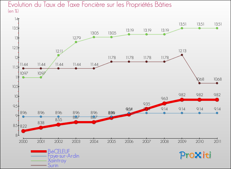 Evolution du taux de la taxe foncière sur le bati pour BéCELEUF et les communes proches Comparaison des taux de taxe foncière sur le bati pour BéCELEUF et les communes voisines