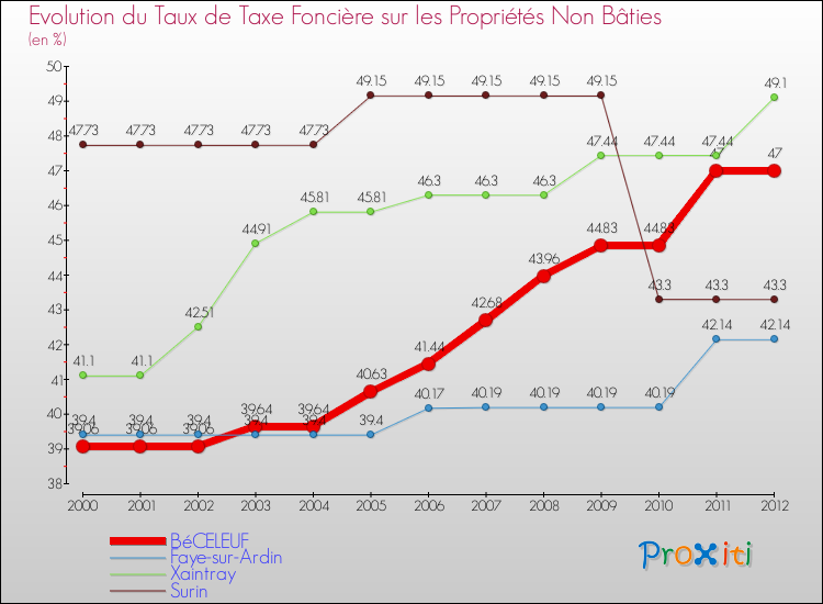 Evolution du taux de la taxe foncière sur les immeubles et terrains non batis pour BéCELEUF et les communes proches de 2000 à 2012 Comparaison des taux de la taxe foncière sur les immeubles et terrains non batis pour BéCELEUF et les communes voisines de 2000 à 2012