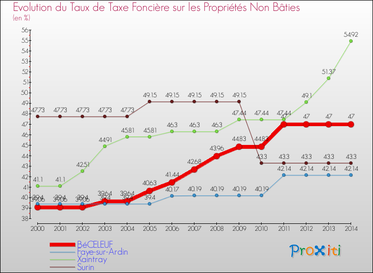 Evolution du taux de la taxe foncière sur les immeubles et terrains non batis pour BéCELEUF et les communes proches de 2000 à 2014 Comparaison des taux de la taxe foncière sur les immeubles et terrains non batis pour BéCELEUF et les communes voisines de 2000 à 2014