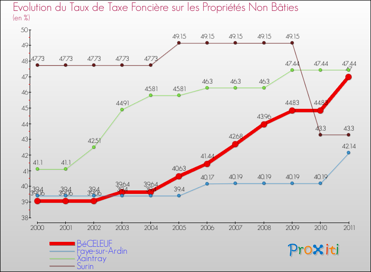 Evolution du taux de la taxe foncière sur les immeubles et terrains non batis pour BéCELEUF et les communes proches Comparaison des taux de la taxe foncière sur les immeubles et terrains non batis pour BéCELEUF et les communes voisines