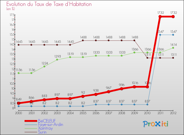 Evolution du taux de la taxe d'habitation pour BéCELEUF et les communes proches Comparaison des taux de la taxe d'habitation pour BéCELEUF et les communes voisines