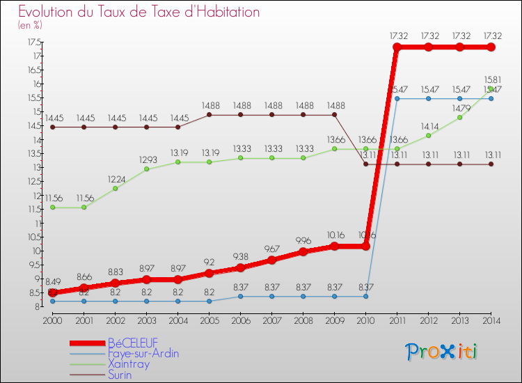 Evolution du taux de la taxe d'habitation pour BéCELEUF et les communes proches de 2000 à 2014 Comparaison des taux de la taxe d'habitation pour BéCELEUF et les communes voisines de 2000 à 2014