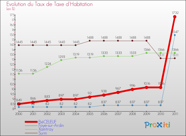 Evolution du taux de la taxe d'habitation pour BéCELEUF et les communes proches Comparaison des taux de la taxe d'habitation pour BéCELEUF et les communes voisines