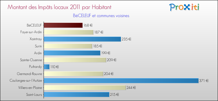 Montant des impôts locaux par Habitant pour BéCELEUF et les communes proches Comparaison des impôts locaux par habitant pour BéCELEUF et les communes voisines