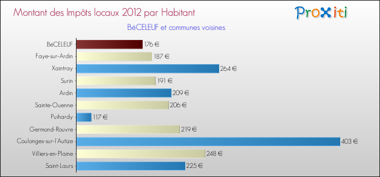 Montant des impôts locaux par Habitant pour BéCELEUF et les communes proches Comparaison des impôts locaux par habitant pour BéCELEUF et les communes voisines